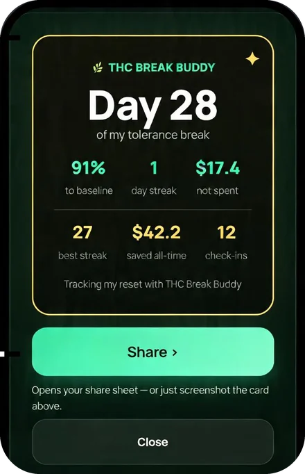 A THC Break Buddy share card reading Day 28 of my tolerance break, with 91% to baseline, a best streak of 27 days and money not spent